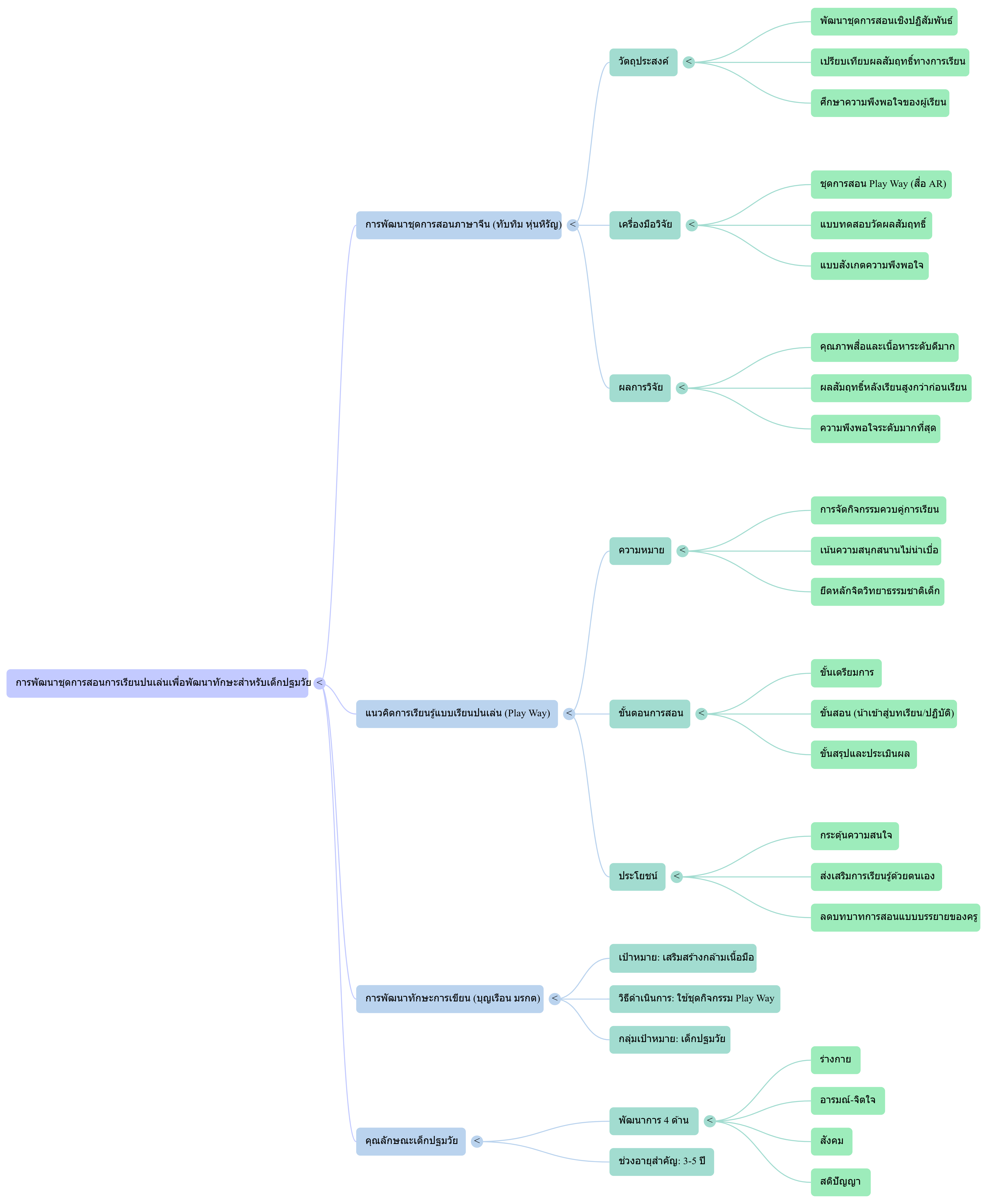 สรุปผังความคิด