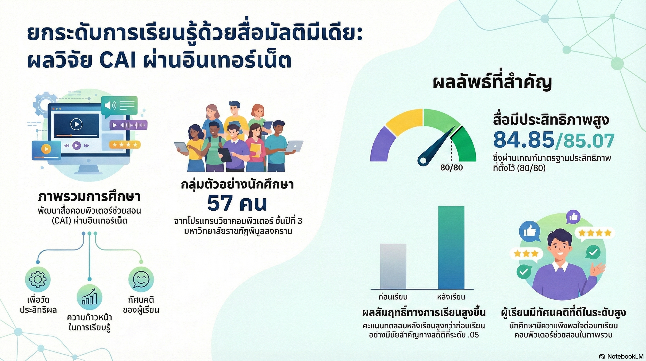 สรุปงานวิจัย notebooklm